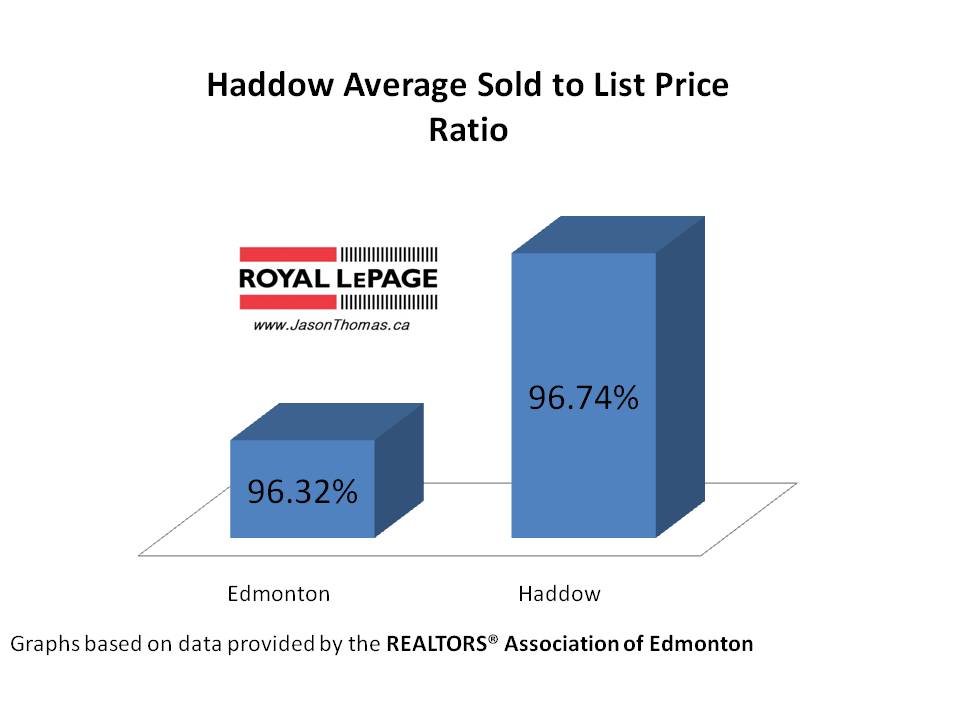 Haddow real estate average sold to list price ratio